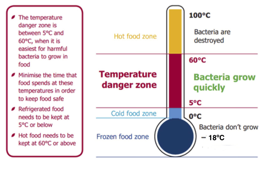 Source: http://www.foodsafety.asn.au/resources/temperature-danger-zone-keep-hot-food-hot-and-cold-food-cold/